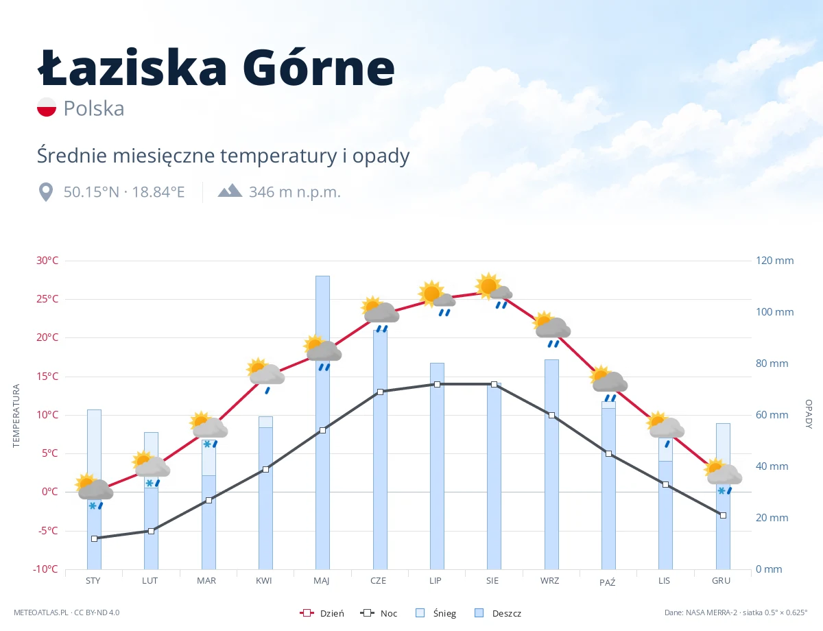 Łaziska Górne - średnie miesięczne temperatury i opady