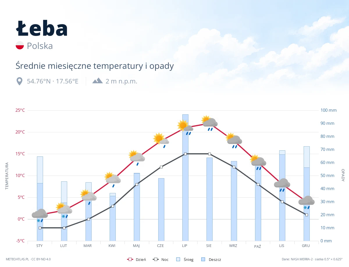 Łeba - średnie miesięczne temperatury i opady
