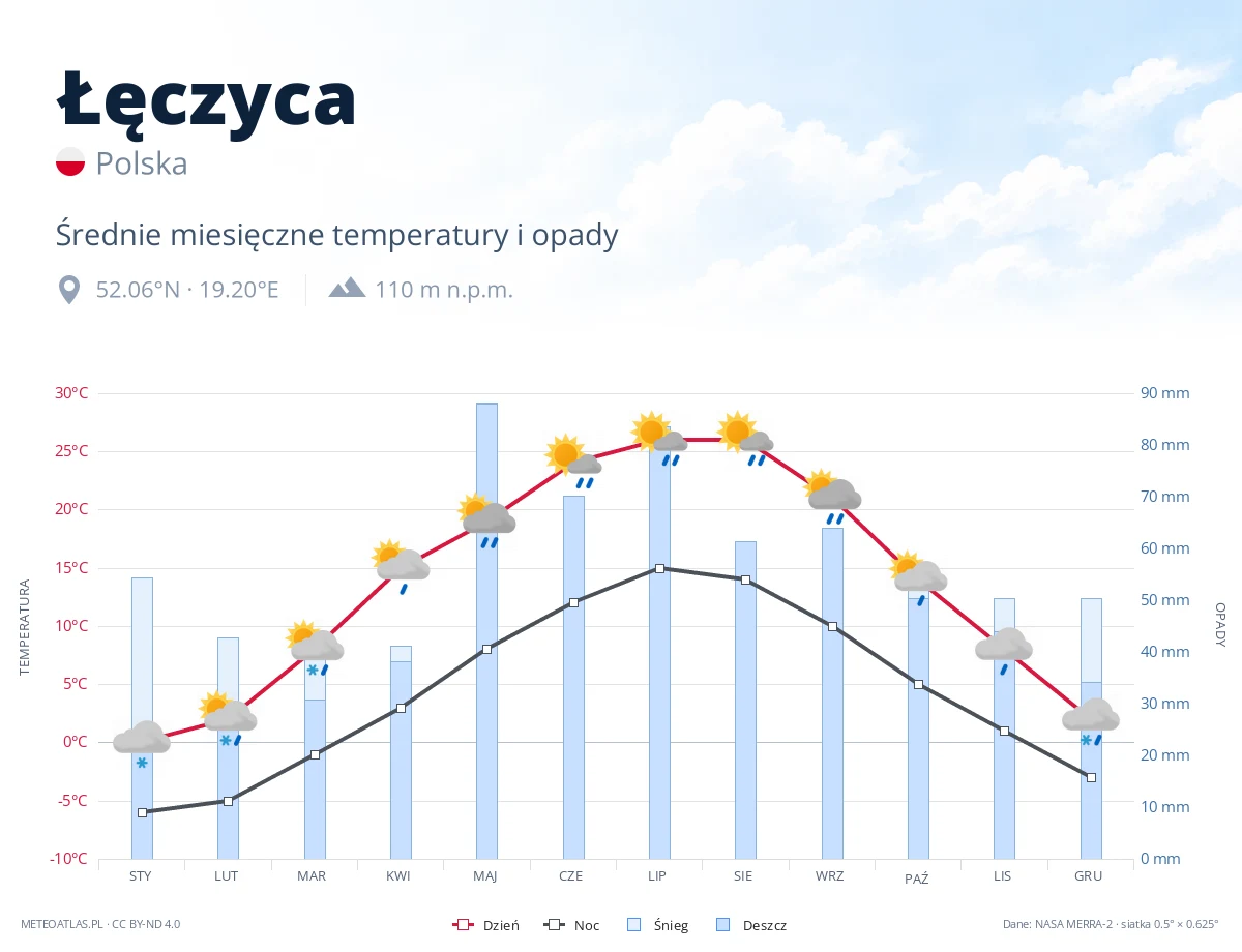 Łęczyca - średnie miesięczne temperatury i opady