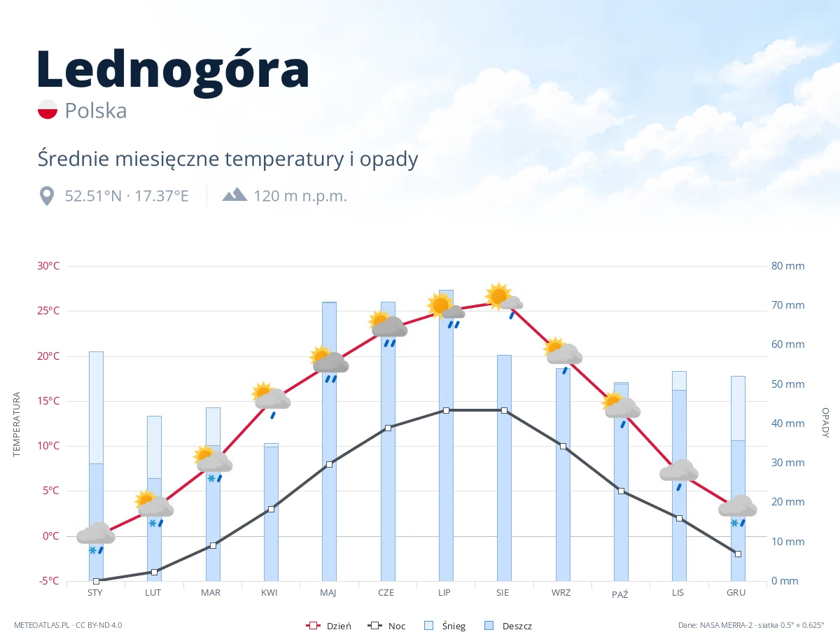 Lednogóra - średnie miesięczne temperatury i opady