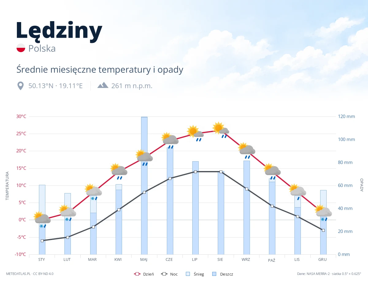 Lędziny - średnie miesięczne temperatury i opady