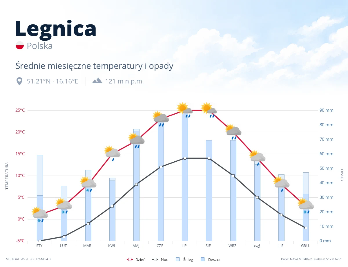 Legnica - średnie miesięczne temperatury i opady