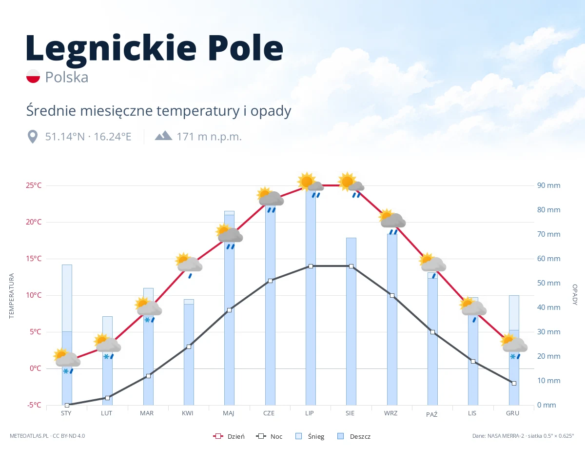 Legnickie Pole - średnie miesięczne temperatury i opady