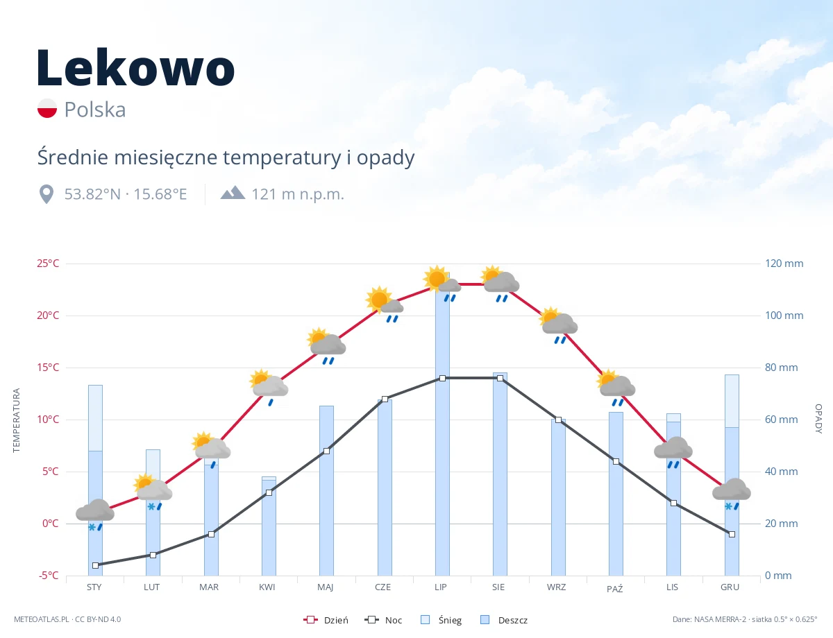 Lekowo - średnie miesięczne temperatury i opady