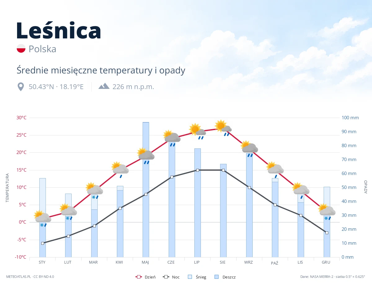 Leśnica - średnie miesięczne temperatury i opady
