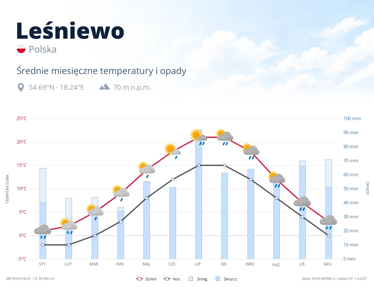 Leśniewo - średnie miesięczne temperatury i opady