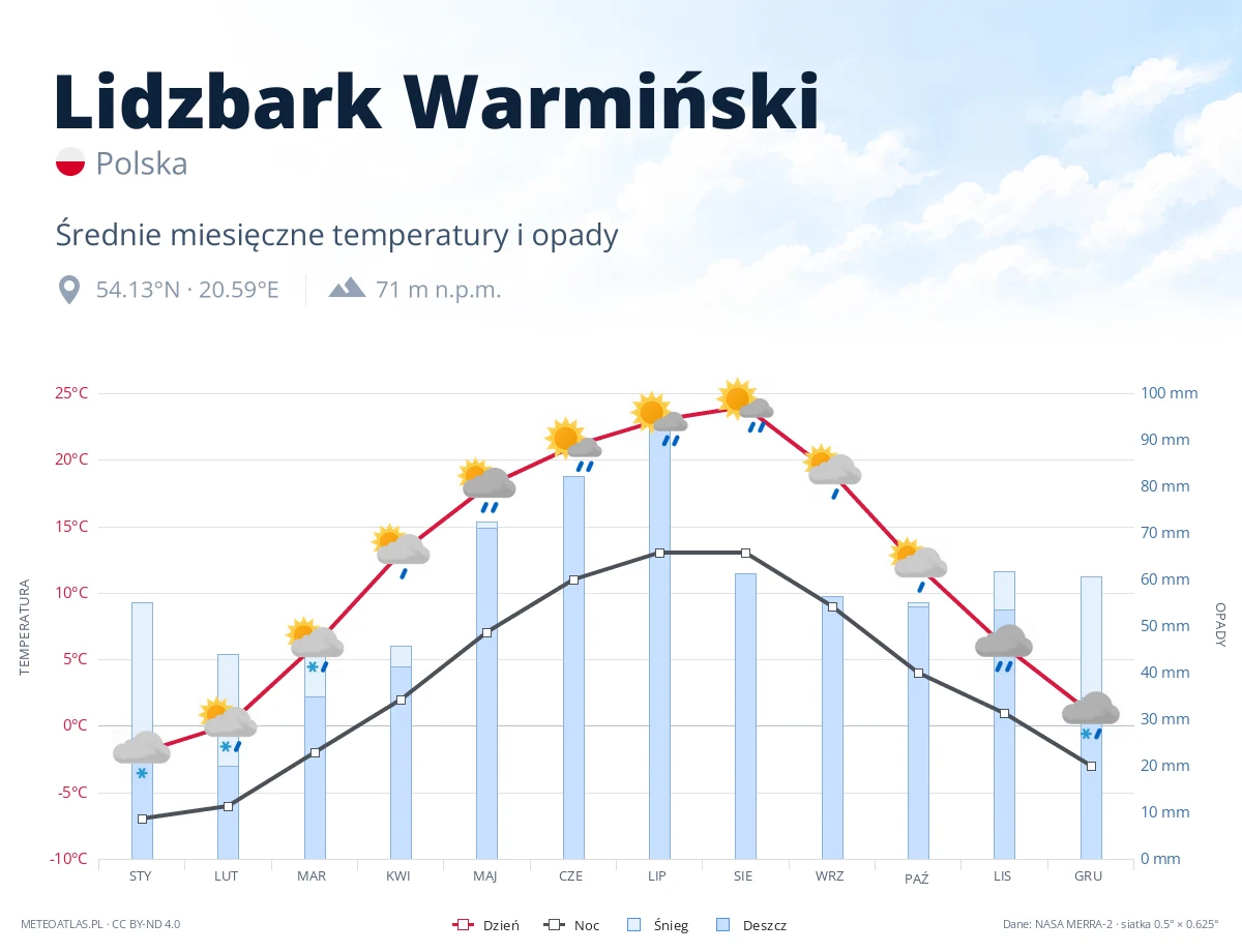 Lidzbark Warmiński - średnie miesięczne temperatury i opady