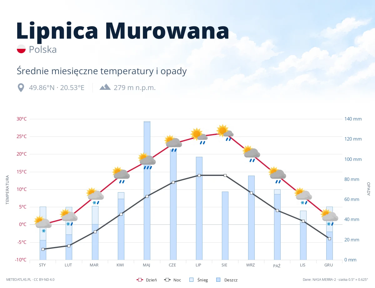Lipnica Murowana - średnie miesięczne temperatury i opady