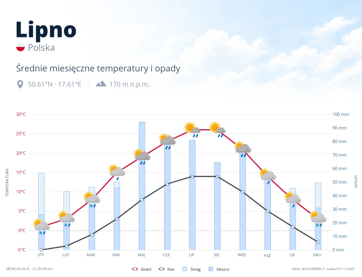 Lipno - średnie miesięczne temperatury i opady