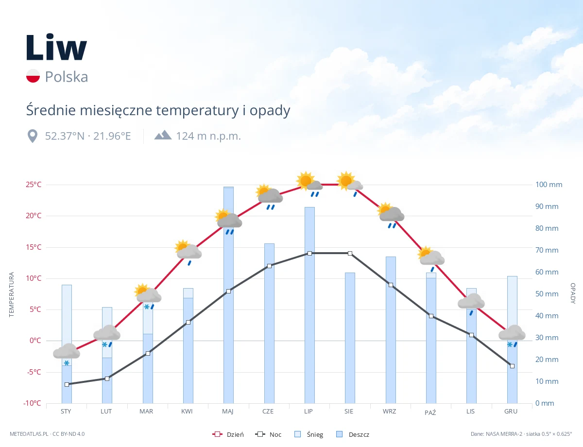 Liw - średnie miesięczne temperatury i opady