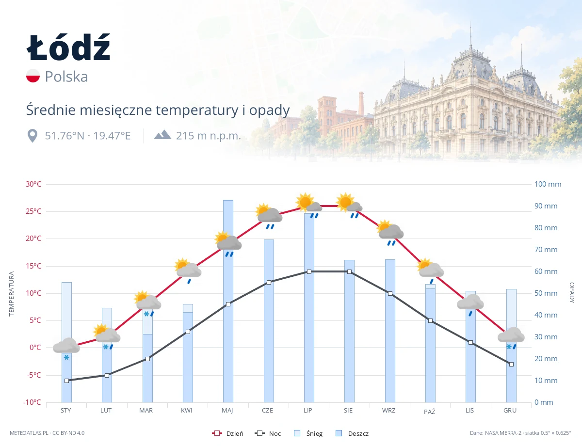 Łódź - średnie miesięczne temperatury i opady