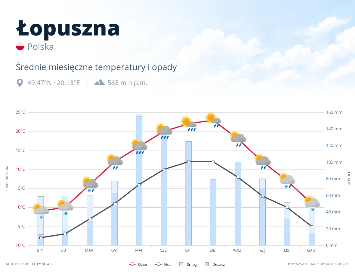 Łopuszna - średnie miesięczne temperatury i opady