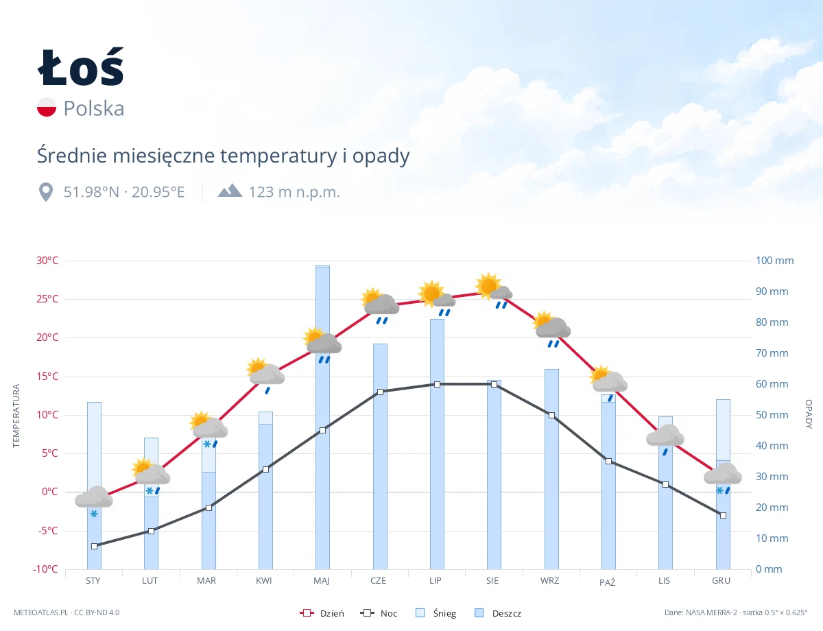 Łoś - średnie miesięczne temperatury i opady