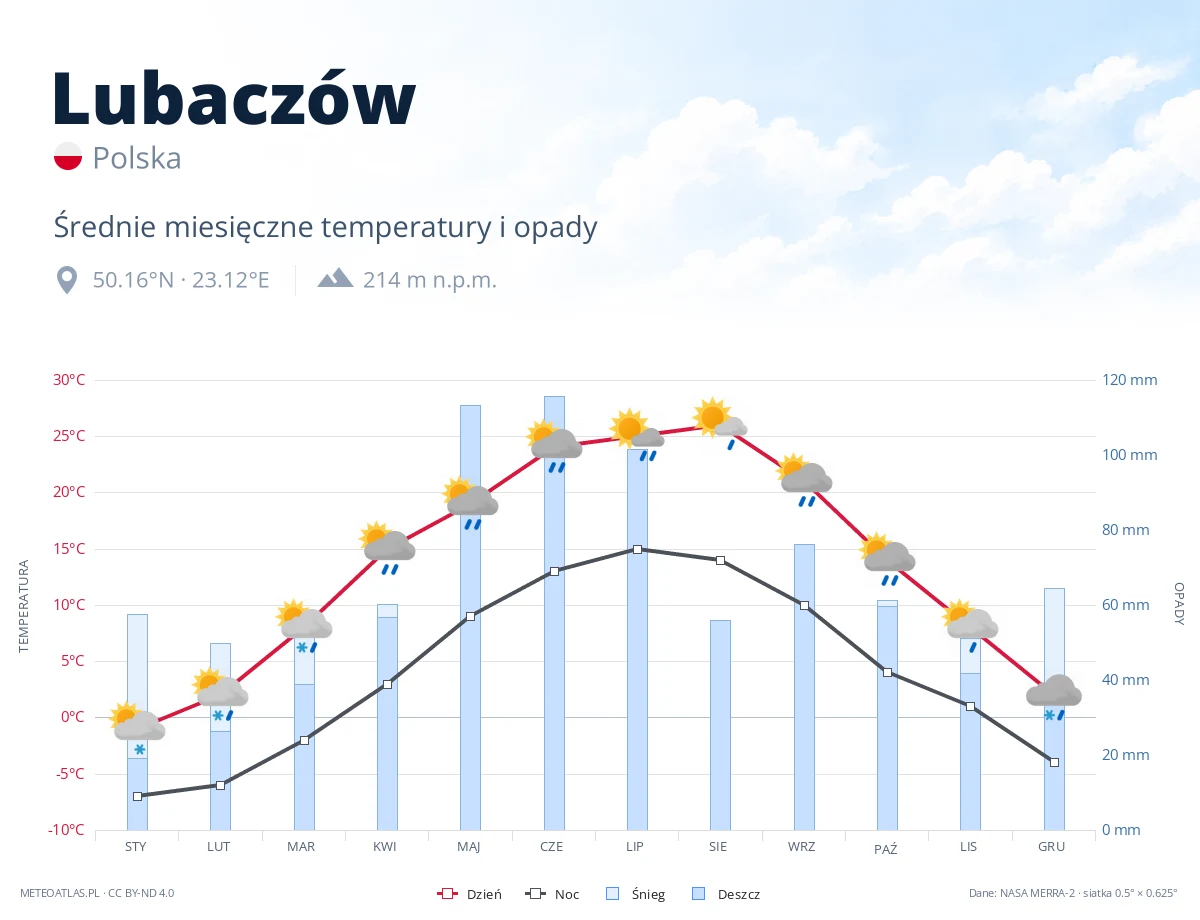 Lubaczów - średnie miesięczne temperatury i opady