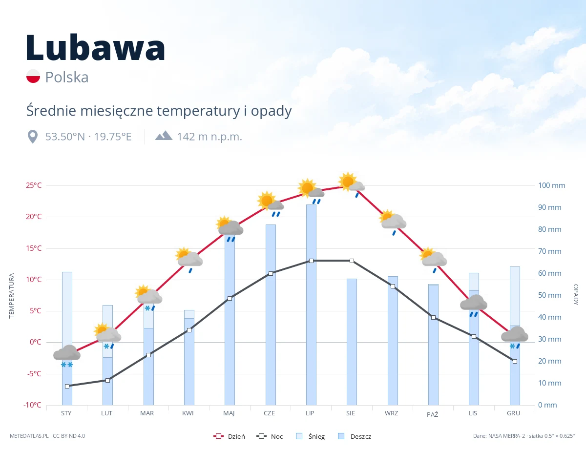 Lubawa - średnie miesięczne temperatury i opady