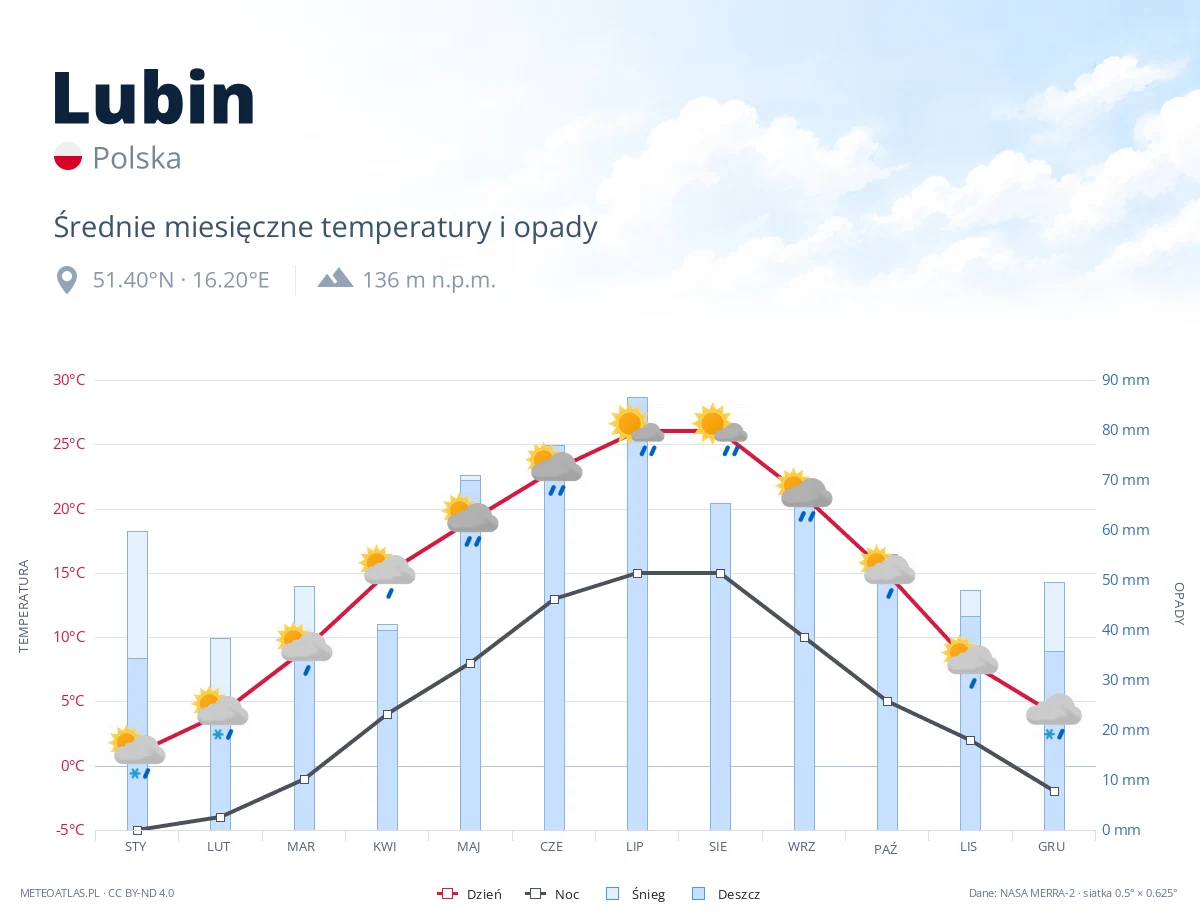 Lubin - średnie miesięczne temperatury i opady