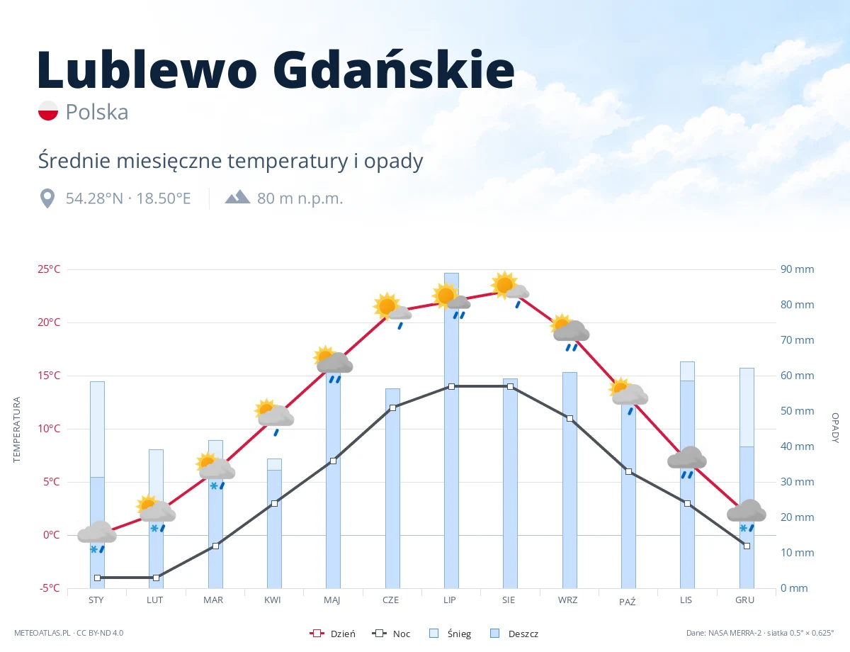 Lublewo Gdańskie - średnie miesięczne temperatury i opady