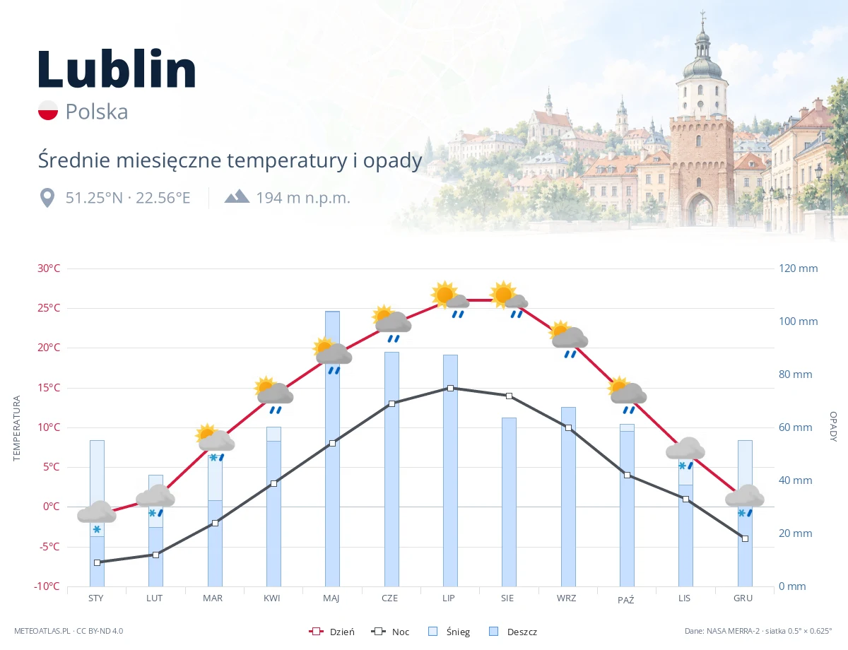 Lublin - średnie miesięczne temperatury i opady