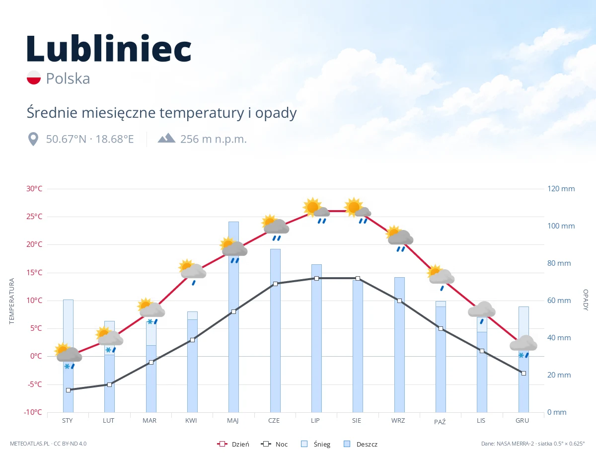 Lubliniec - średnie miesięczne temperatury i opady