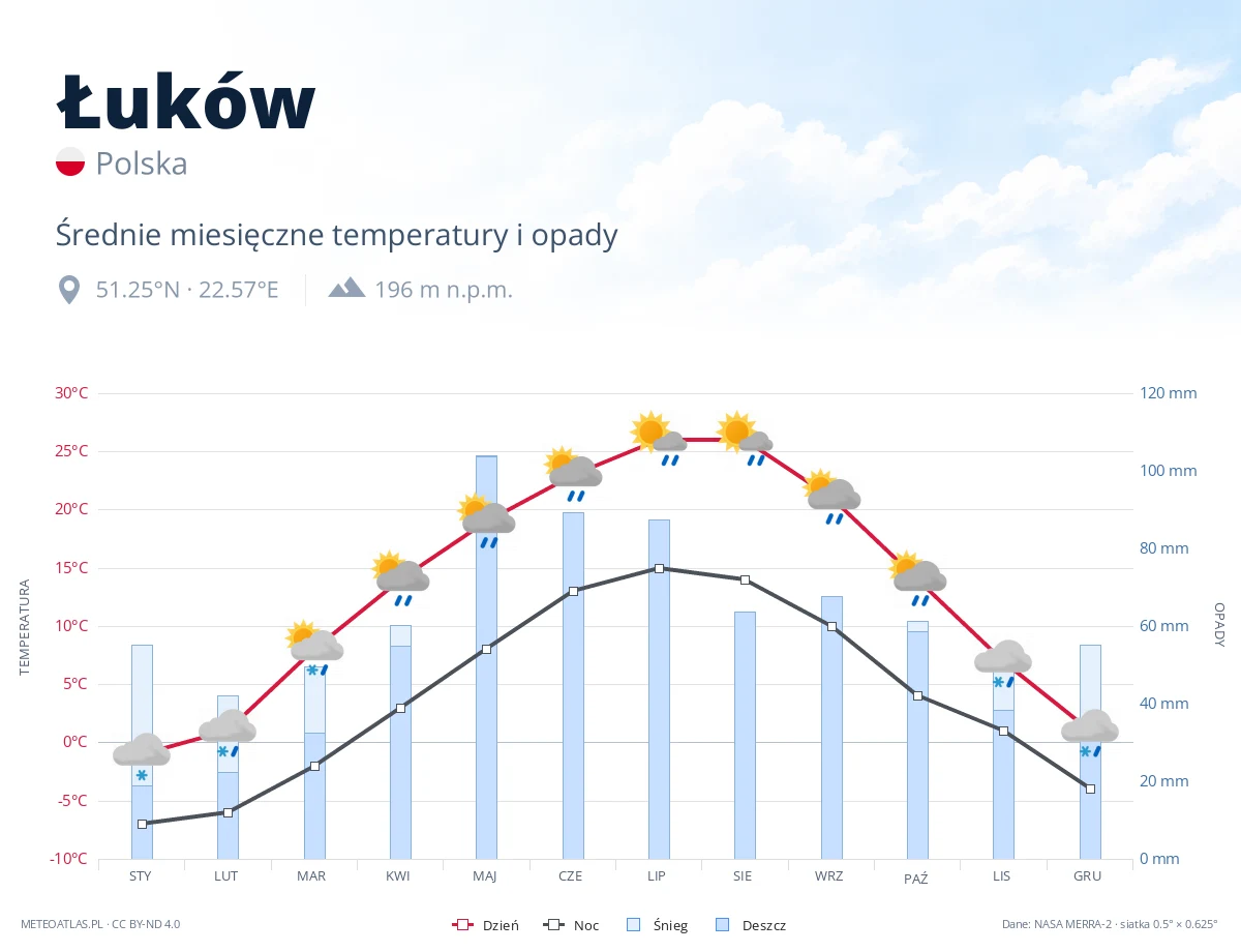Łuków - średnie miesięczne temperatury i opady