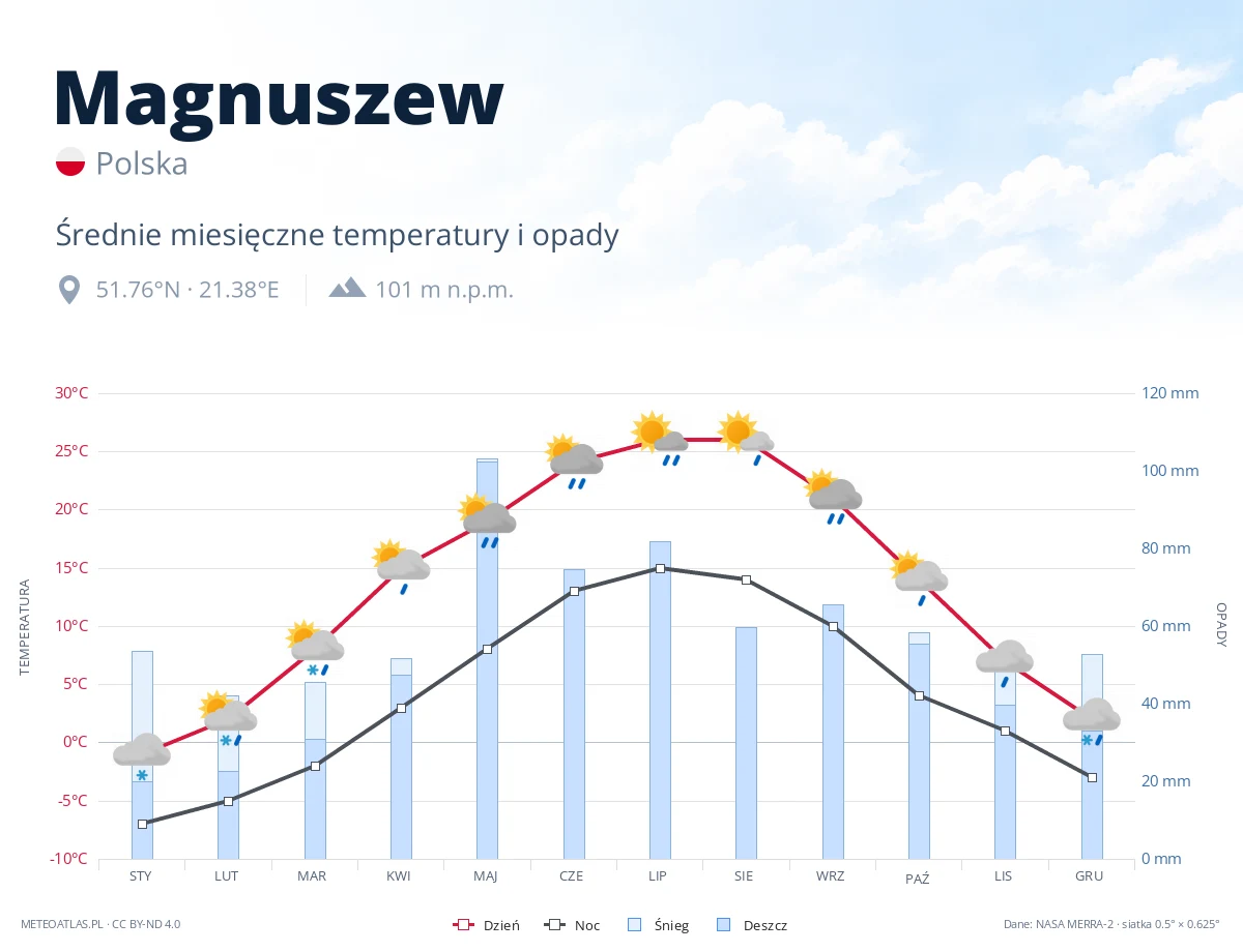 Magnuszew - średnie miesięczne temperatury i opady