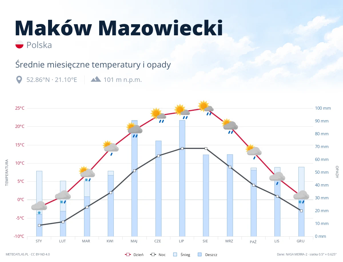 Maków Mazowiecki - średnie miesięczne temperatury i opady