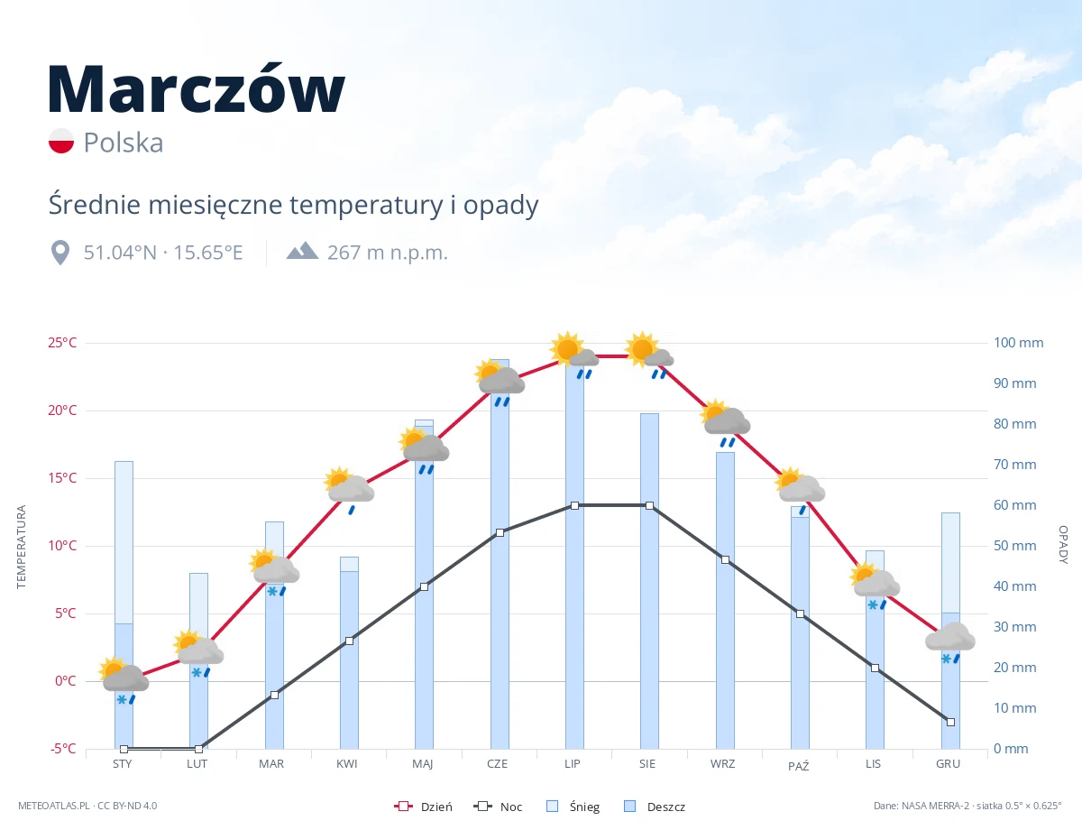 Marczów - średnie miesięczne temperatury i opady
