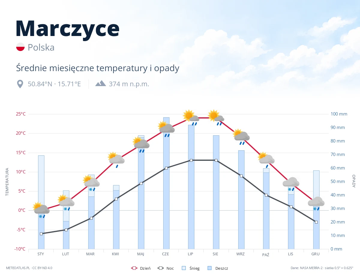 Marczyce - średnie miesięczne temperatury i opady