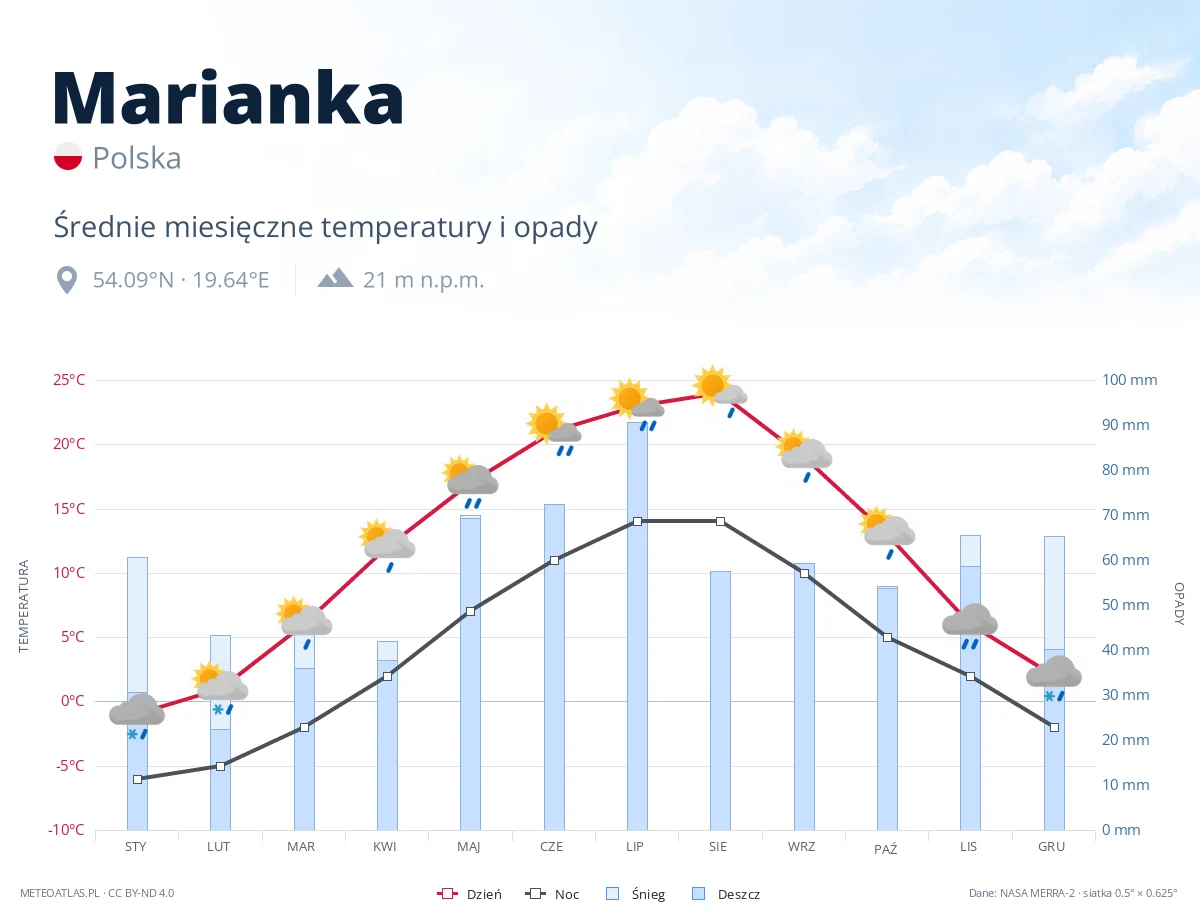 Marianka - średnie miesięczne temperatury i opady