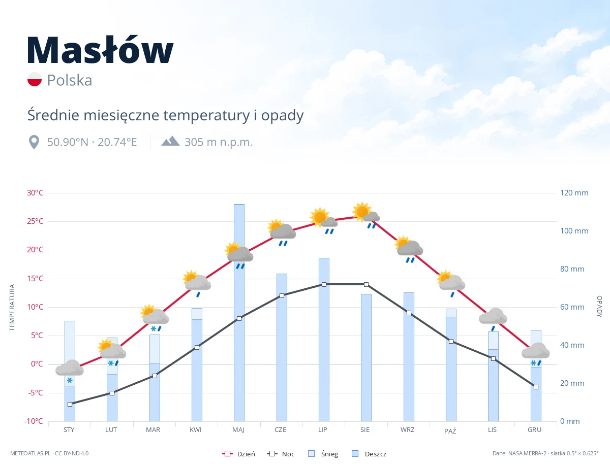 Masłów - średnie miesięczne temperatury i opady