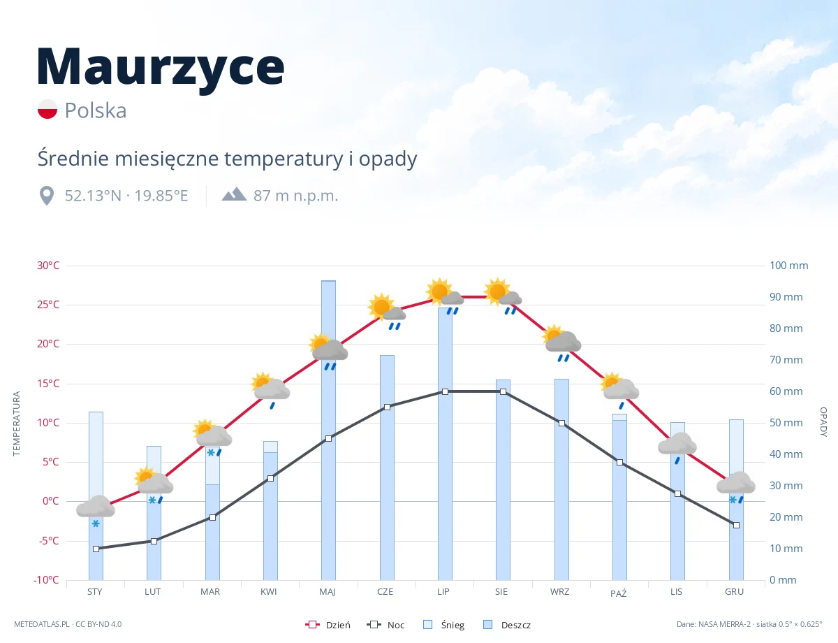 Maurzyce - średnie miesięczne temperatury i opady