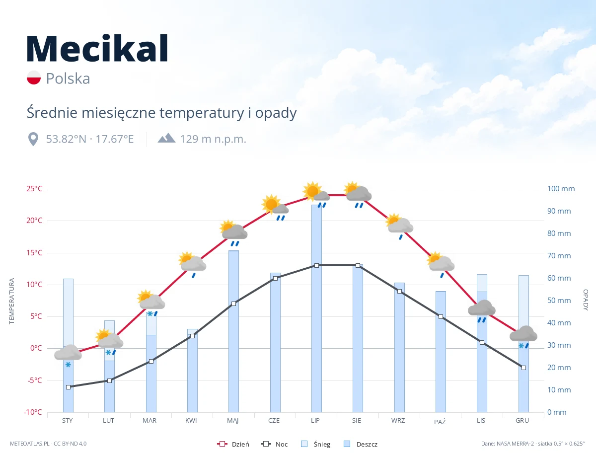 Mecikal - średnie miesięczne temperatury i opady