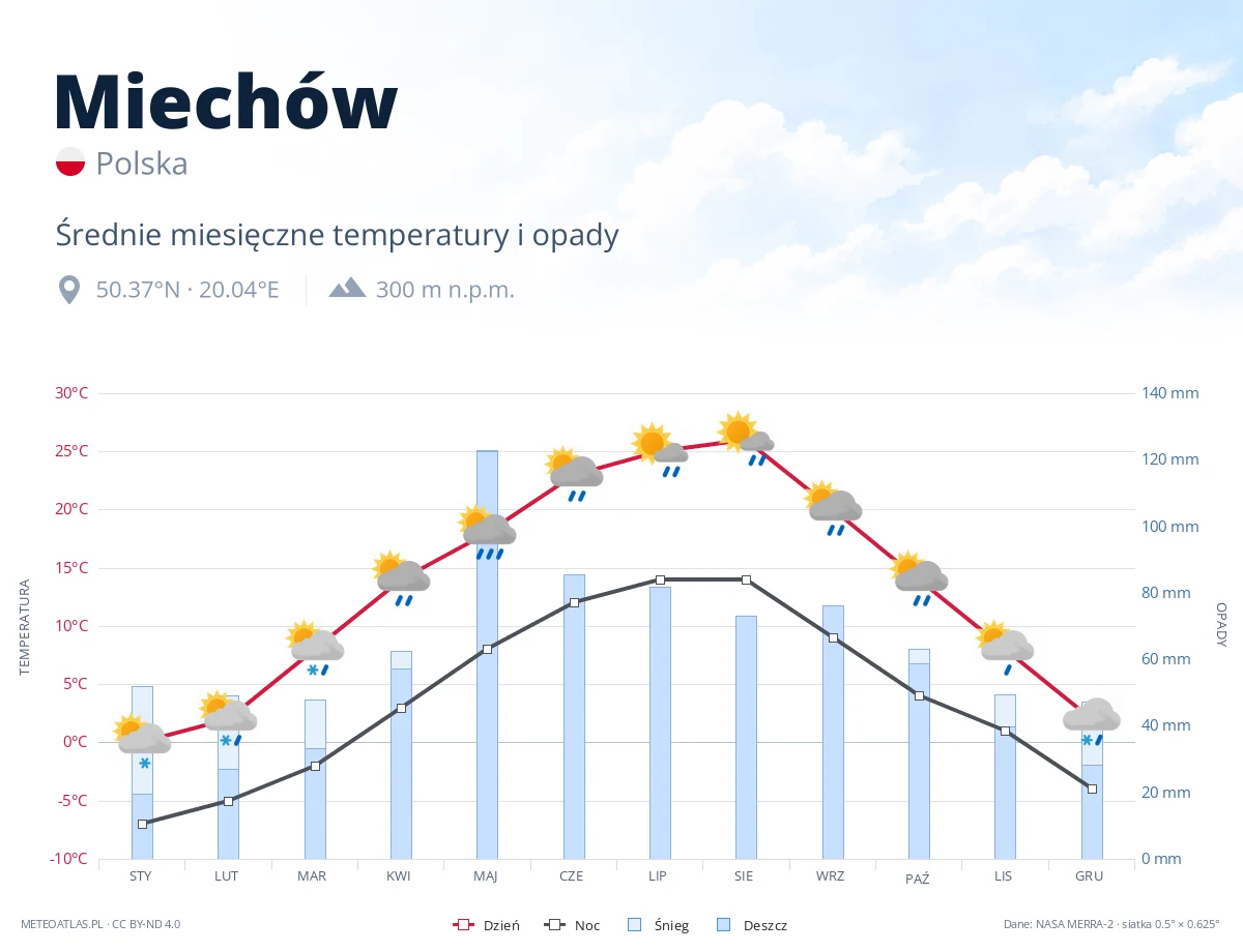 Miechów - średnie miesięczne temperatury i opady