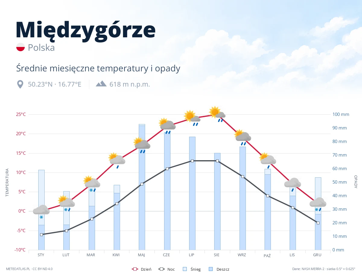 Międzygórze - średnie miesięczne temperatury i opady