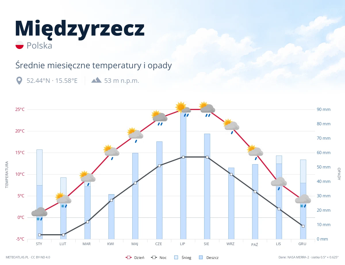 Międzyrzecz - średnie miesięczne temperatury i opady