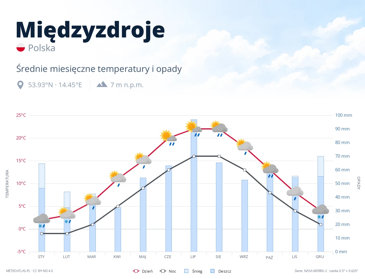 Międzyzdroje - średnie miesięczne temperatury i opady