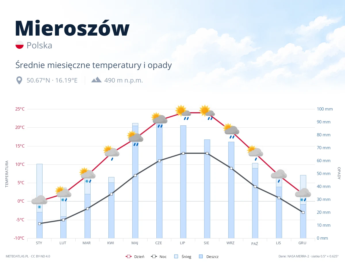 Mieroszów - średnie miesięczne temperatury i opady