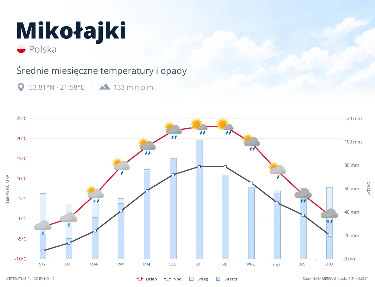 Mikołajki - średnie miesięczne temperatury i opady