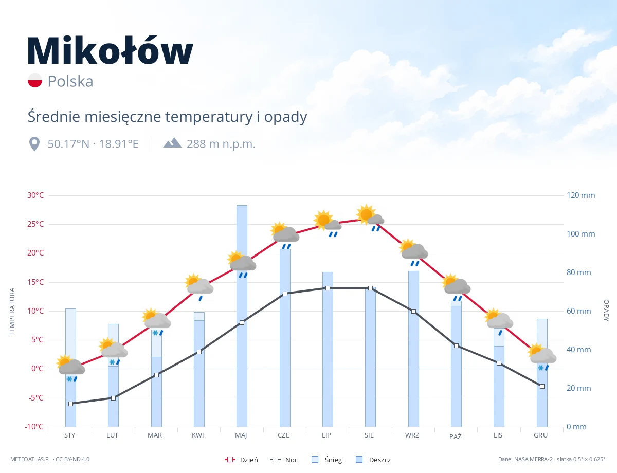 Mikołów - średnie miesięczne temperatury i opady