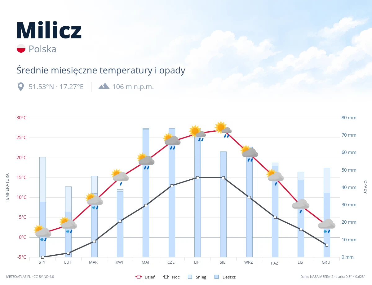 Milicz - średnie miesięczne temperatury i opady
