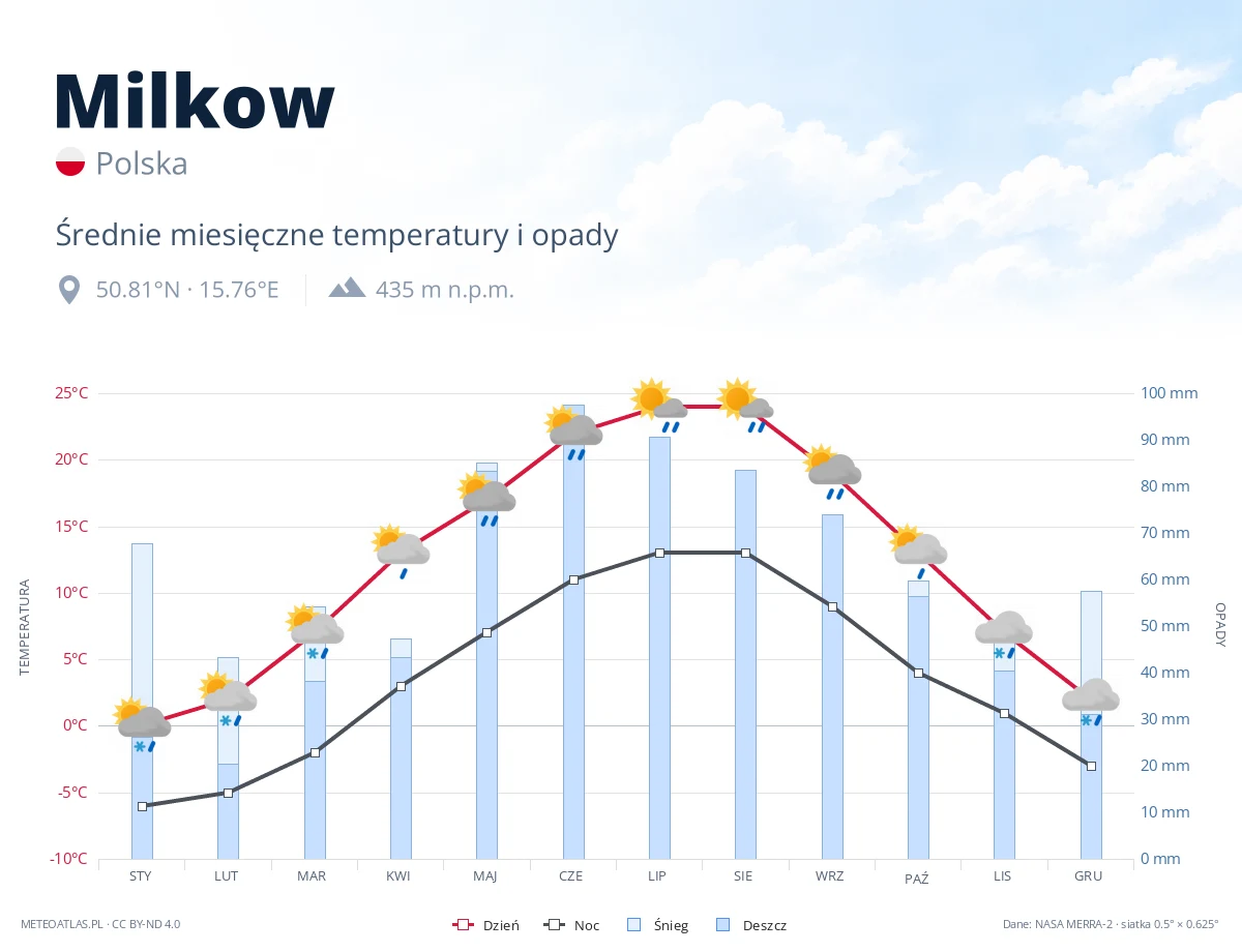 Milkow - średnie miesięczne temperatury i opady