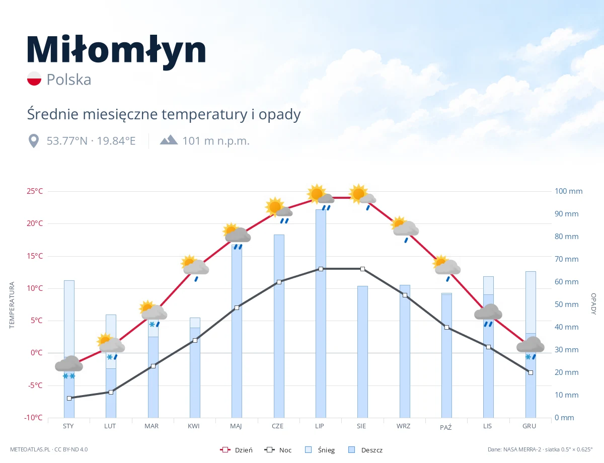 Miłomłyn - średnie miesięczne temperatury i opady