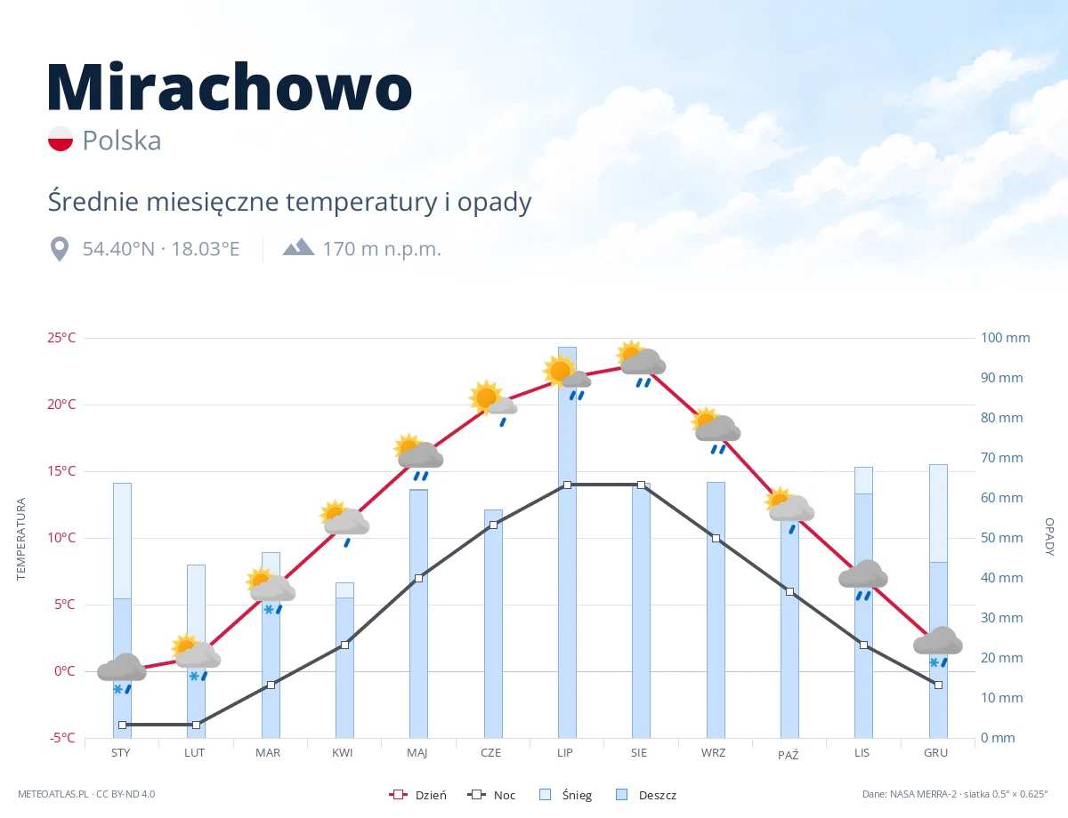 Mirachowo - średnie miesięczne temperatury i opady