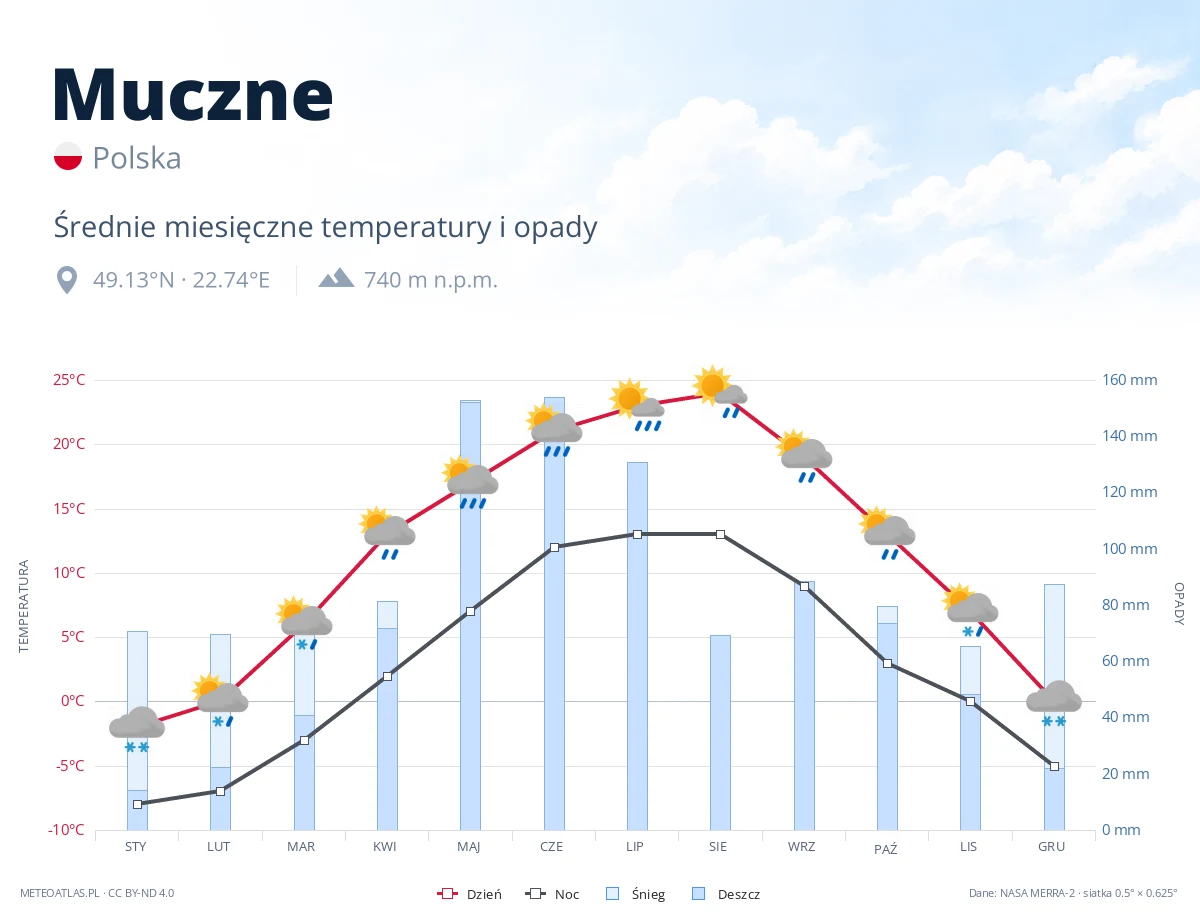 Muczne - średnie miesięczne temperatury i opady