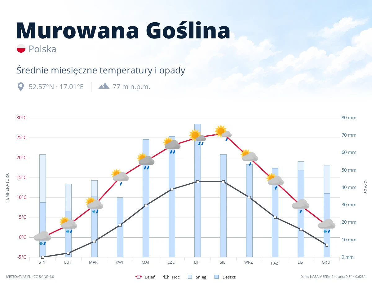 Murowana Goślina - średnie miesięczne temperatury i opady