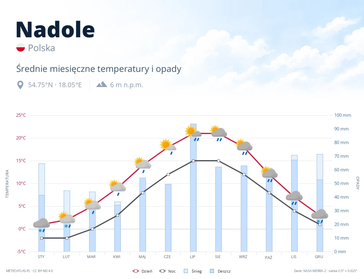 Nadole - średnie miesięczne temperatury i opady