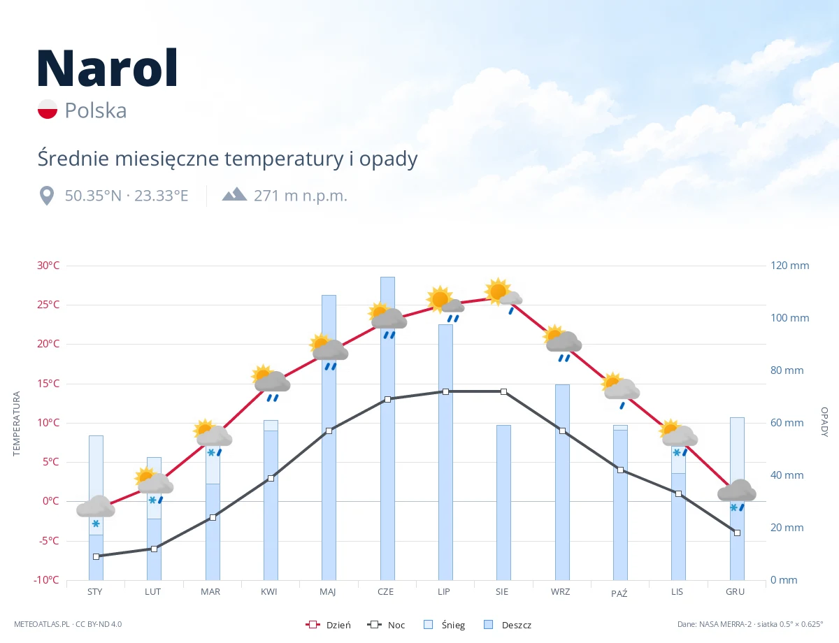 Narol - średnie miesięczne temperatury i opady
