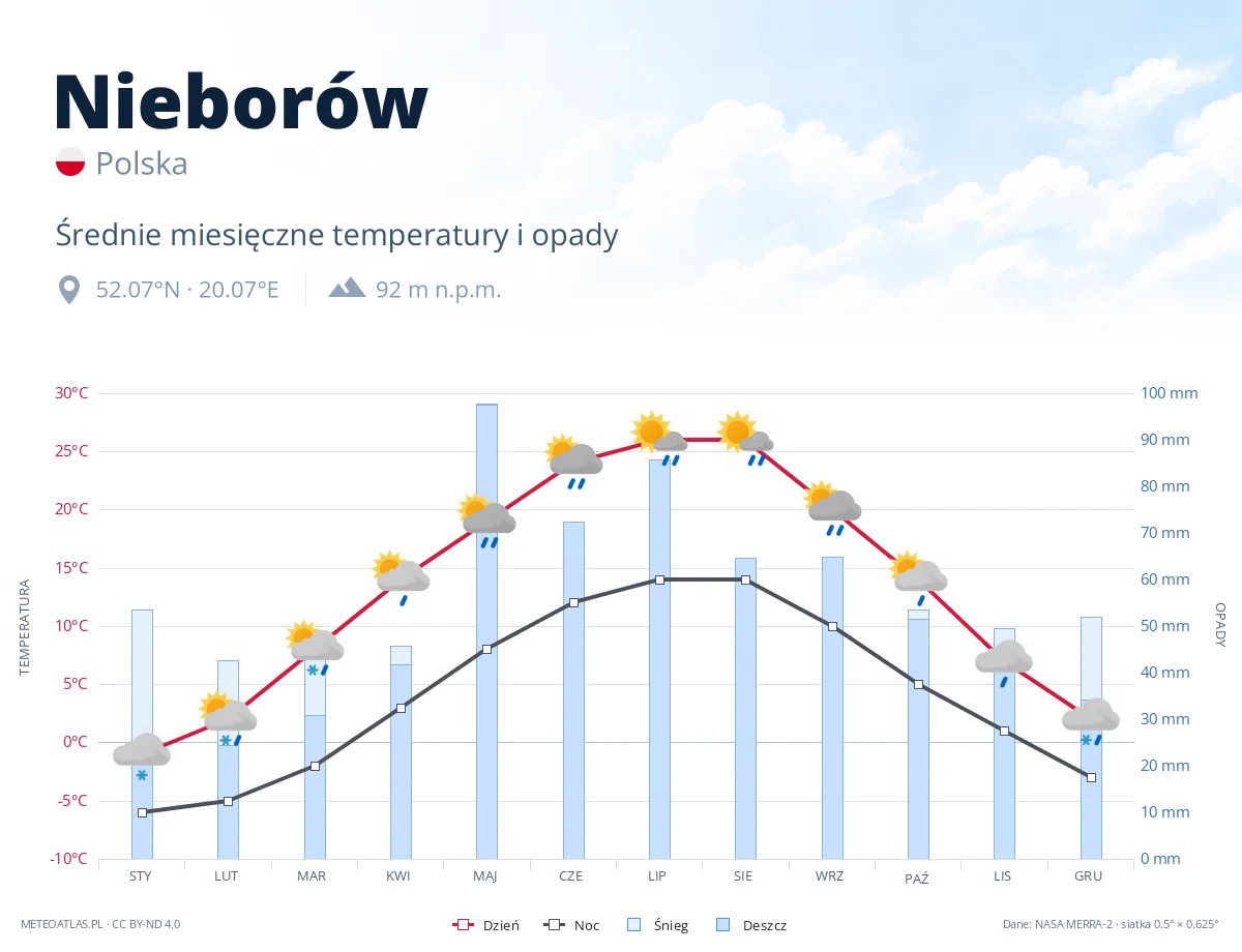 Nieborów - średnie miesięczne temperatury i opady