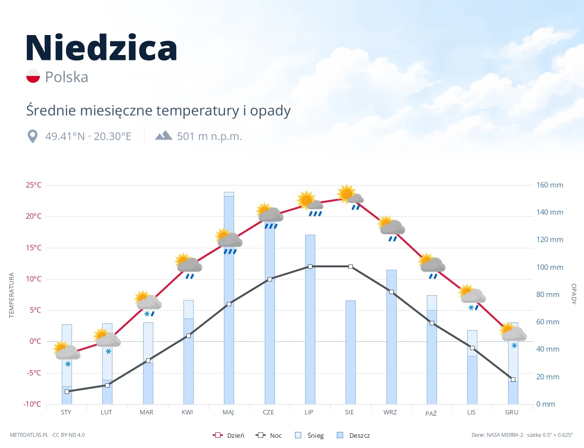 Niedzica - średnie miesięczne temperatury i opady