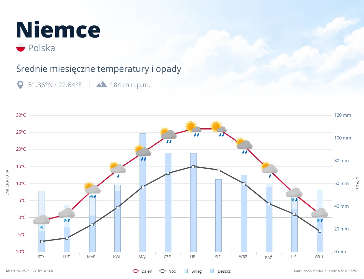 Niemce - średnie miesięczne temperatury i opady